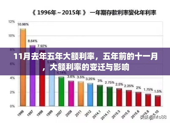 五年前的十一月大额利率变迁及其影响回顾