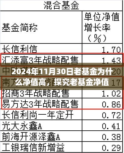 探究老基金净值高涨背后的原因，以某老基金在2024年11月30日的表现为例分析原因。