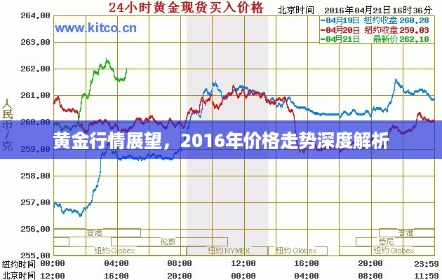 黄金行情展望，2016年价格走势深度解析