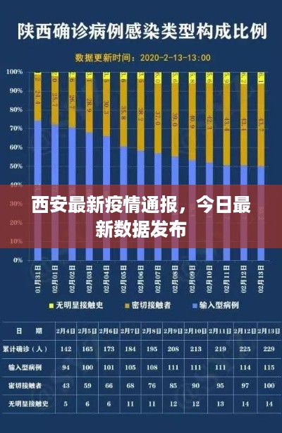 西安最新疫情通报，今日最新数据发布