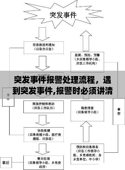 突发事件报警处理流程，遇到突发事件,报警时必须讲清楚的事项有哪些 